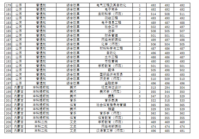 【几本大学】商丘师范学院是几本_是一本还是二本大学？