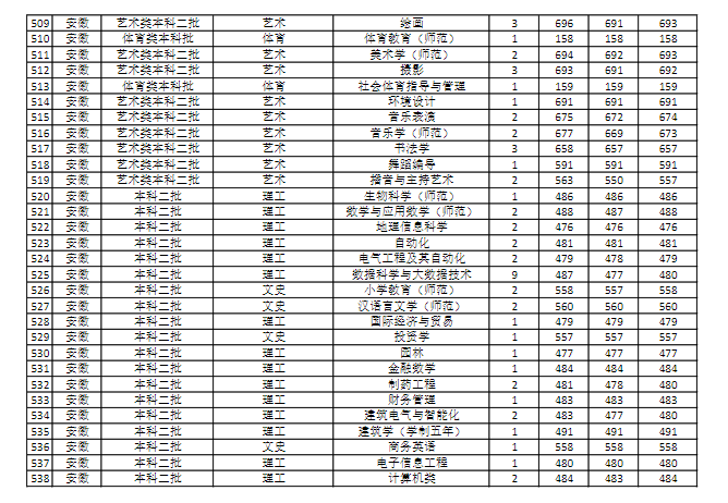 【几本大学】商丘师范学院是几本_是一本还是二本大学？