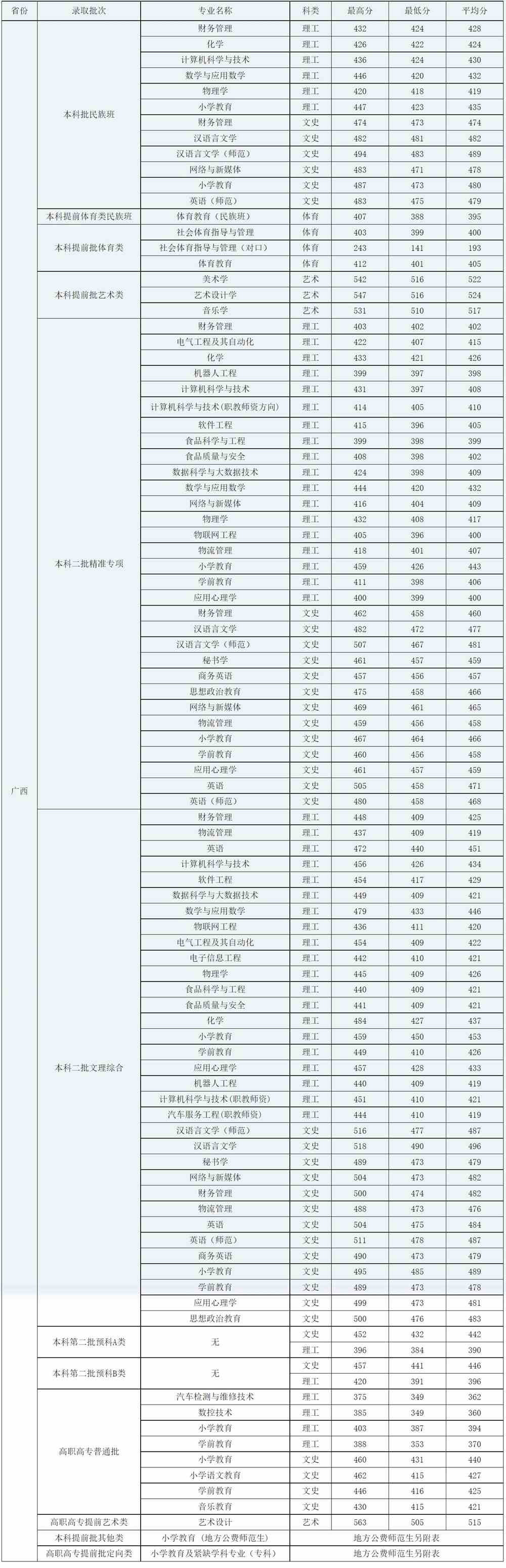 【几本大学】广西科技师范学院是几本_是一本还是二本大学？