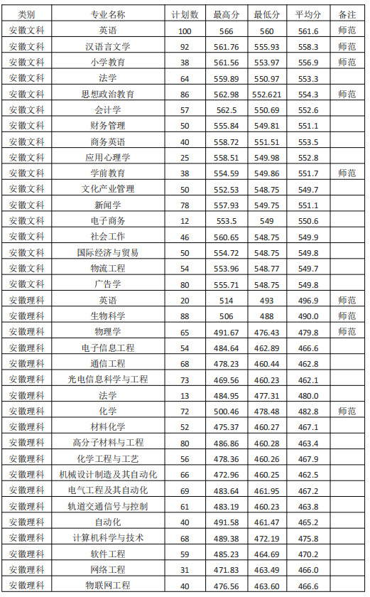 【几本大学】淮南师范学院是几本_是一本还是二本大学？