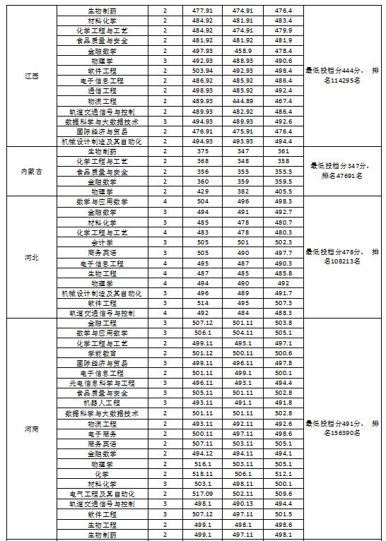 【几本大学】淮南师范学院是几本_是一本还是二本大学？