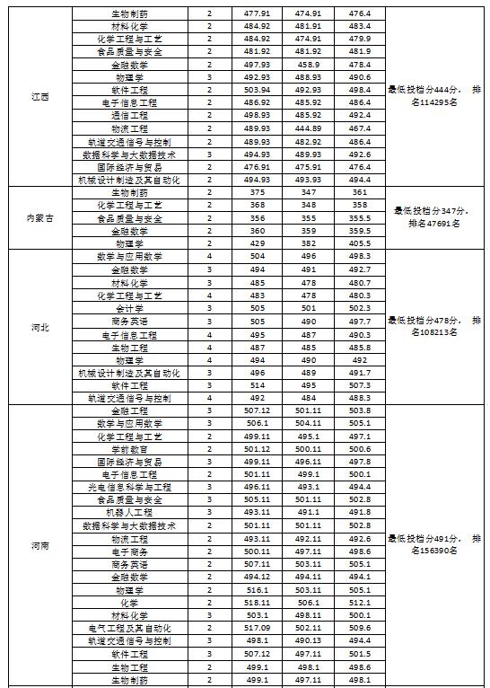 【几本大学】淮南师范学院是几本_是一本还是二本大学？