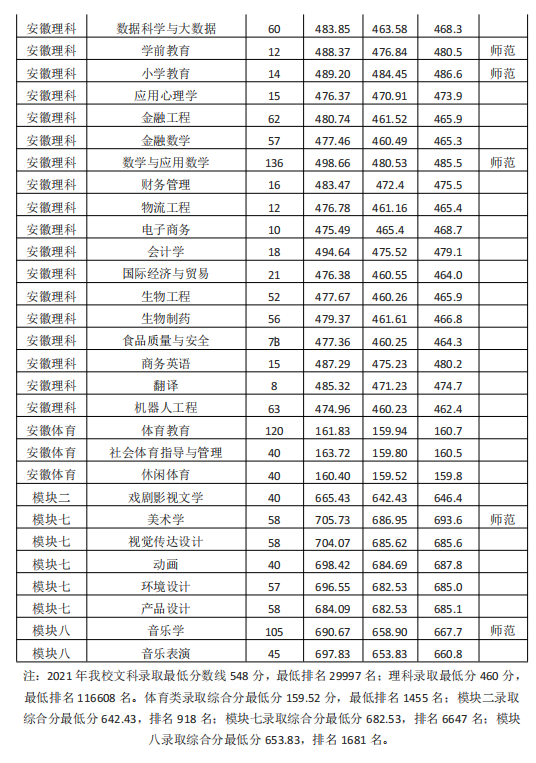 【几本大学】淮南师范学院是几本_是一本还是二本大学？