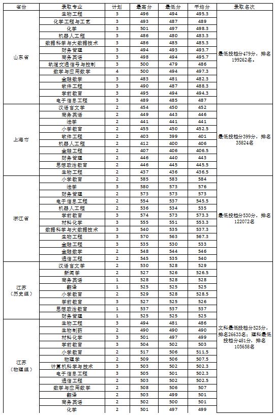 【几本大学】淮南师范学院是几本_是一本还是二本大学？