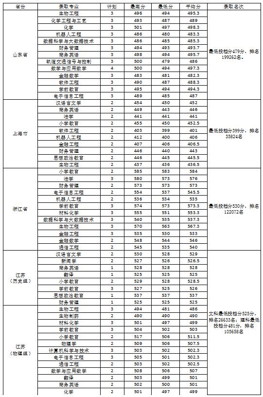 【几本大学】淮南师范学院是几本_是一本还是二本大学？