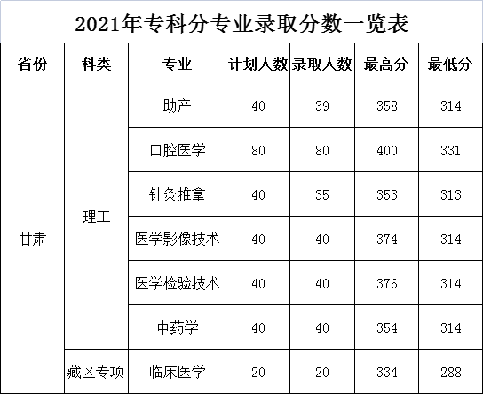 【几本大学】甘肃医学院是几本_是一本还是二本大学？