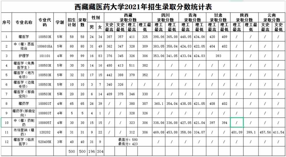 【几本大学】西藏藏医药大学是几本_是一本还是二本大学？