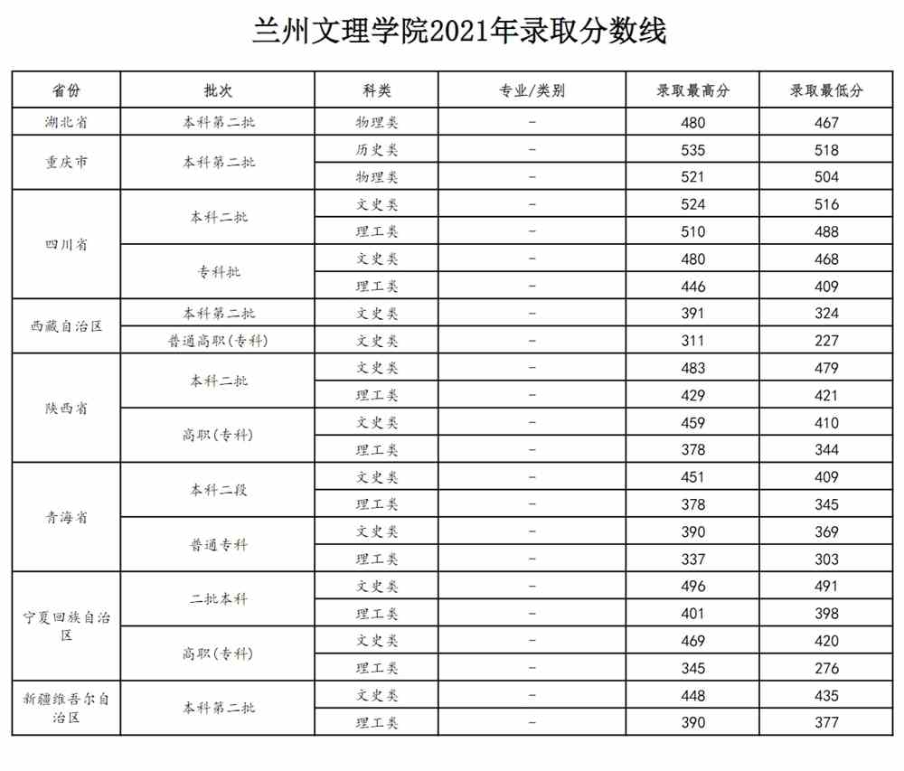 【几本大学】兰州文理学院是几本_是一本还是二本大学？