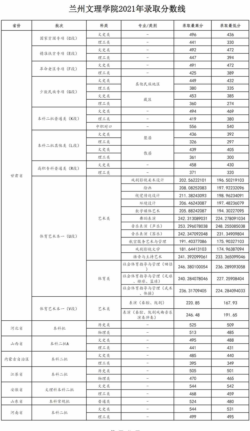 【几本大学】兰州文理学院是几本_是一本还是二本大学？