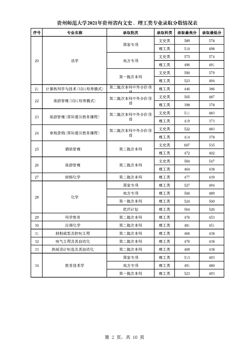 【几本大学】贵州师范大学是几本_是一本还是二本大学？