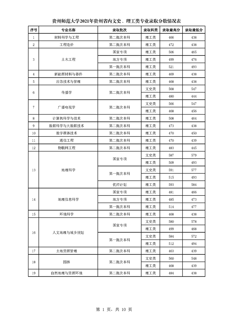 【几本大学】贵州师范大学是几本_是一本还是二本大学？