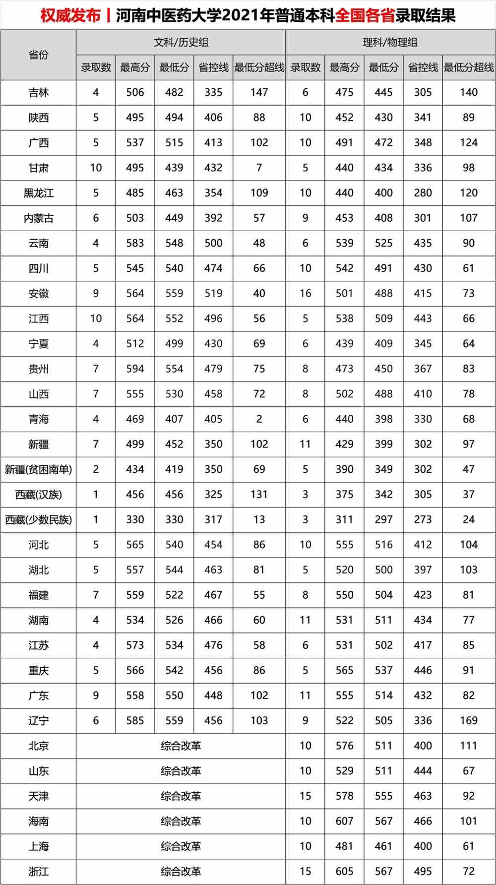 【几本大学】河南中医药大学是几本_是一本还是二本大学？