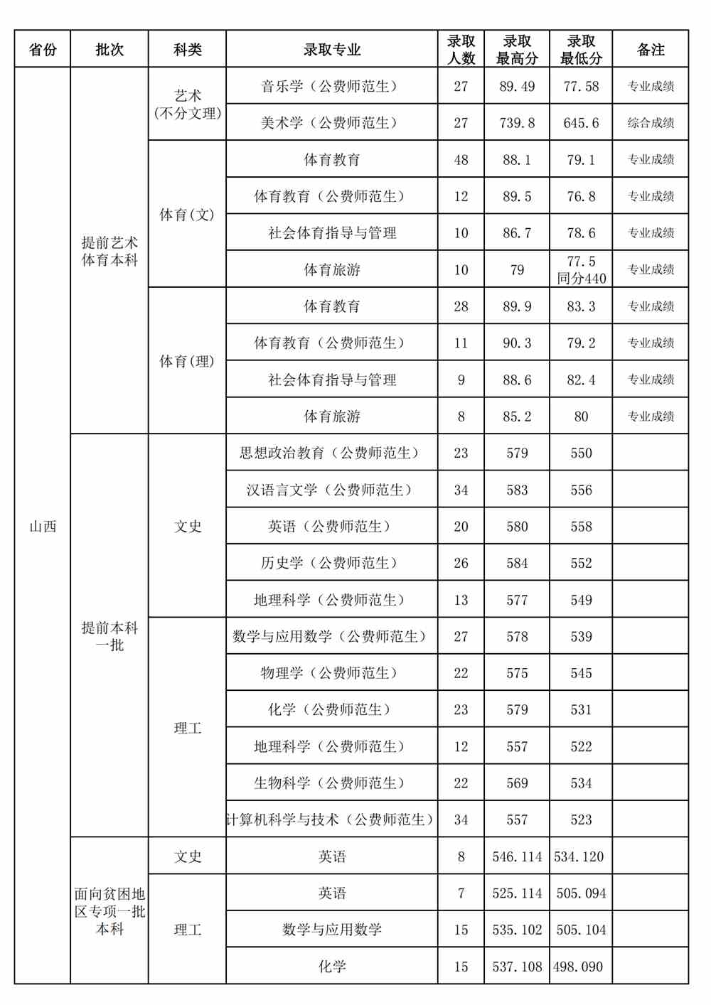 【几本大学】山西师范大学是几本_是一本还是二本大学？