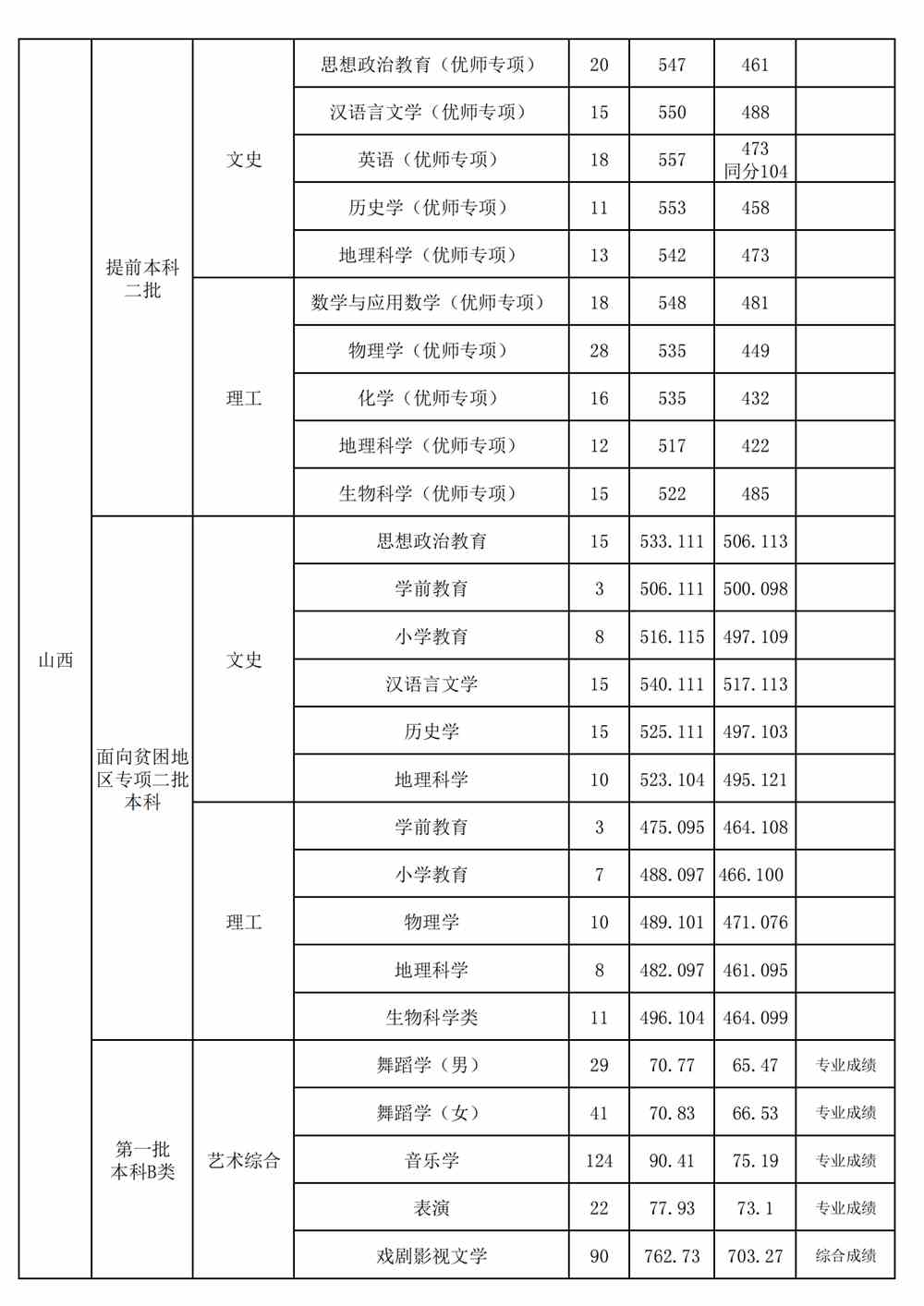 【几本大学】山西师范大学是几本_是一本还是二本大学？