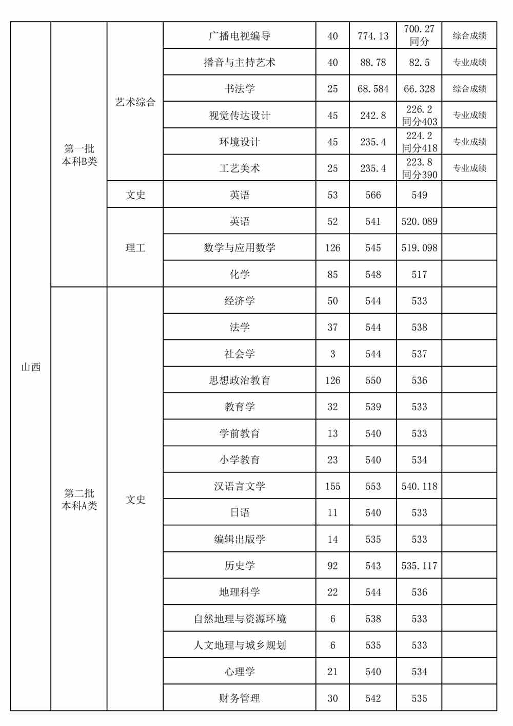 【几本大学】山西师范大学是几本_是一本还是二本大学？