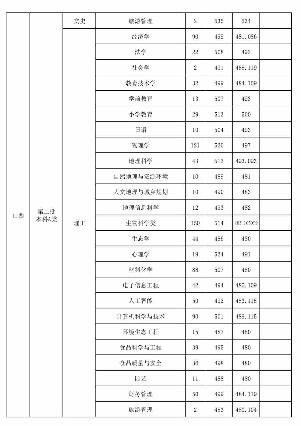 【几本大学】山西师范大学是几本_是一本还是二本大学？