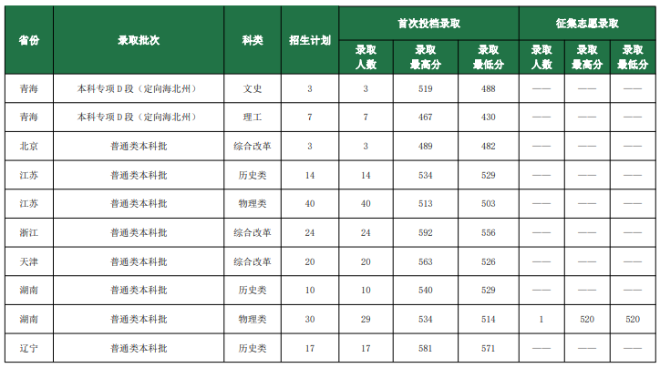 【几本大学】鲁东大学是几本_是一本还是二本大学？