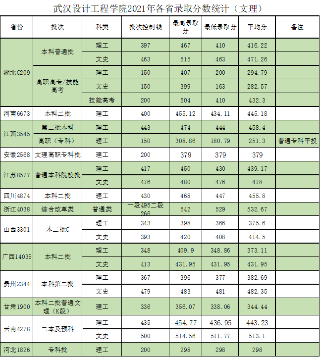 【几本大学】武汉设计工程学院是几本_是二本还是三本大学？