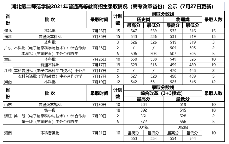 【几本大学】湖北第二师范学院是几本_是一本还是二本大学？