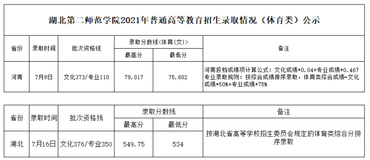 【几本大学】湖北第二师范学院是几本_是一本还是二本大学？