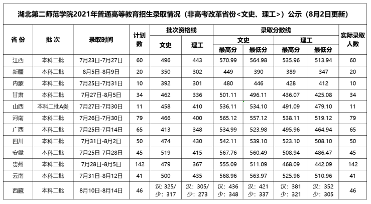 【几本大学】湖北第二师范学院是几本_是一本还是二本大学？