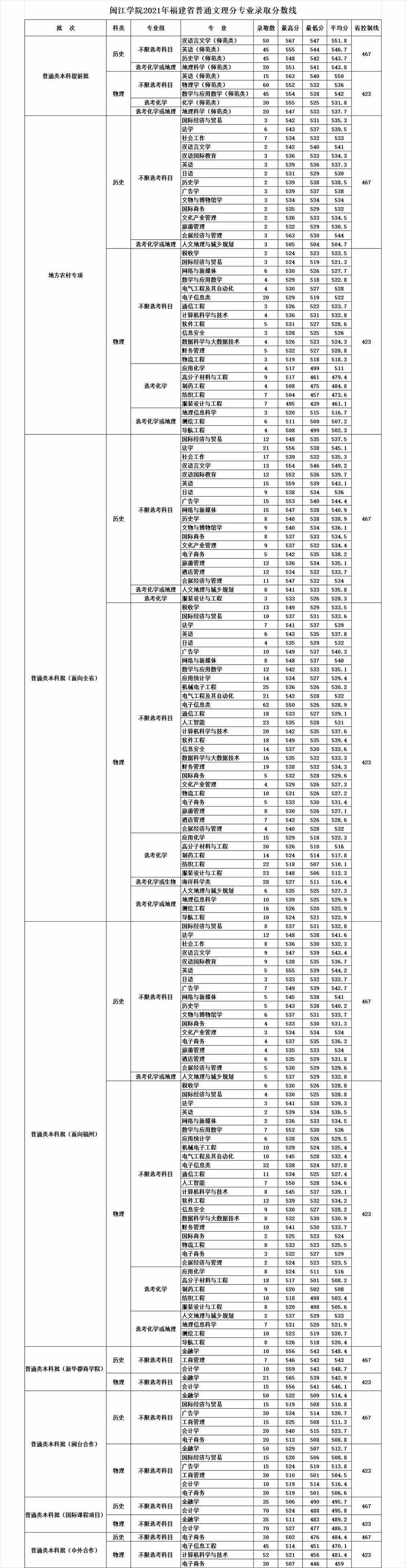 【几本大学】闽江学院是几本_是一本还是二本大学？