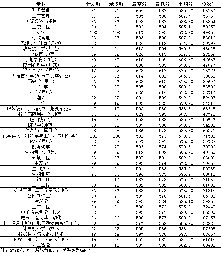 【几本大学】温州大学是几本_是一本还是二本大学？