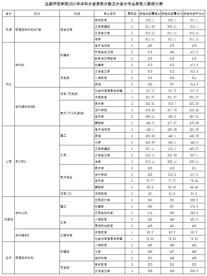 【几本大学】玉溪师范学院是几本_是一本还是二本大学？