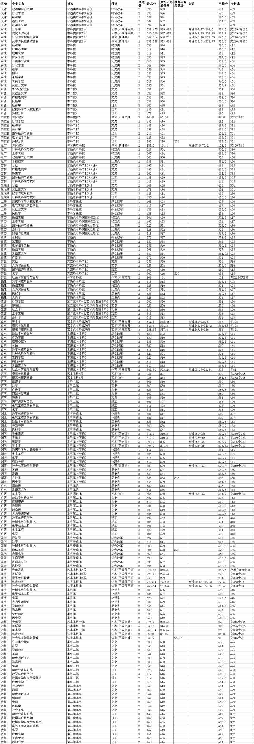 【几本大学】云南民族大学是几本_是一本还是二本大学？