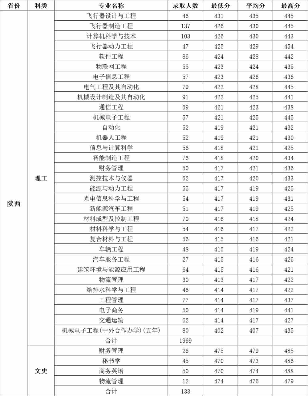 【几本大学】西安航空学院是几本_是一本还是二本大学？