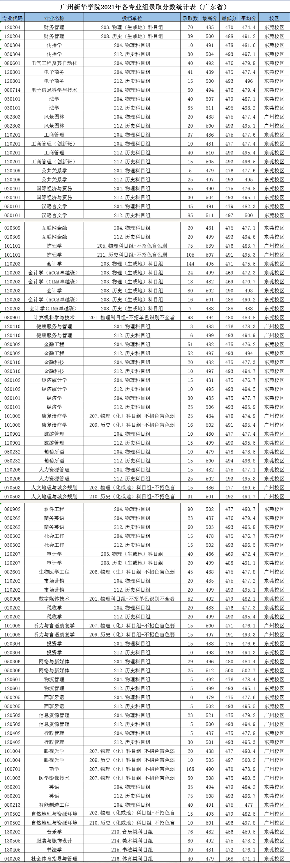 【几本大学】广州新华学院是几本_是二本还是三本大学？