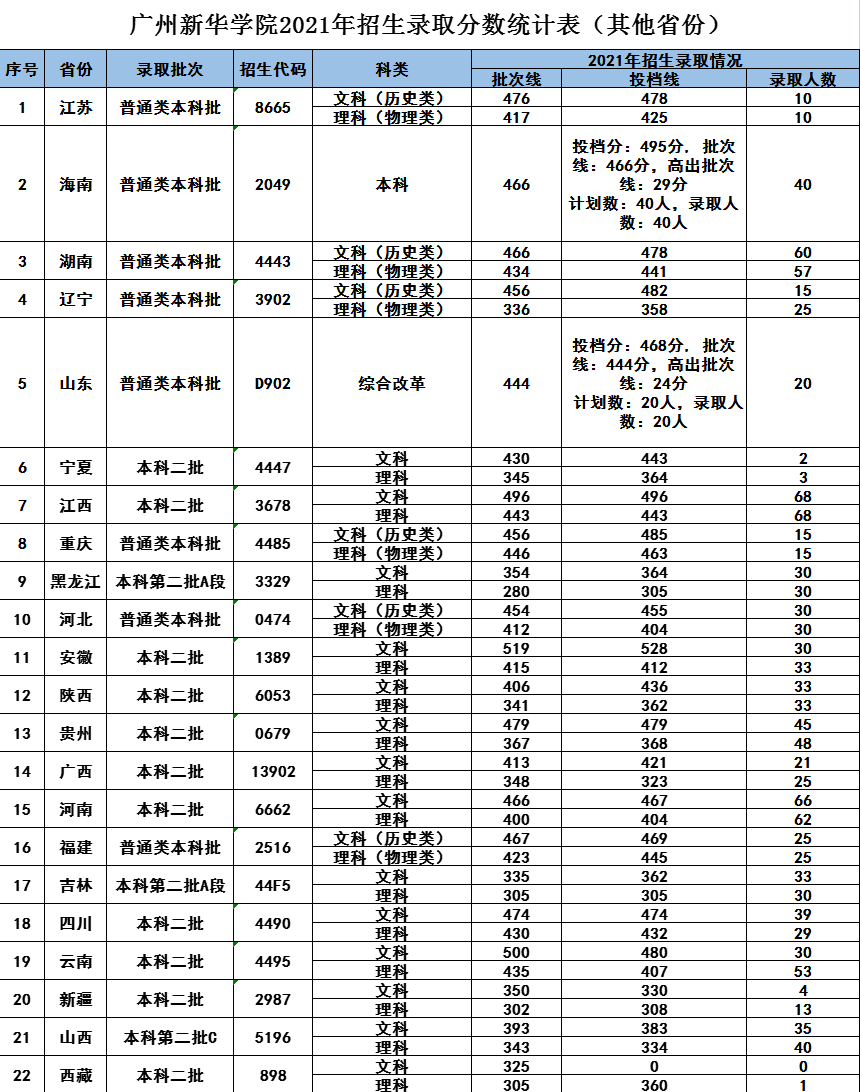 【几本大学】广州新华学院是几本_是二本还是三本大学？