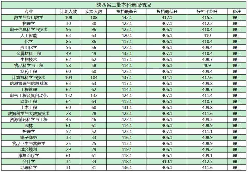 【几本大学】商洛学院是几本_是一本还是二本大学？
