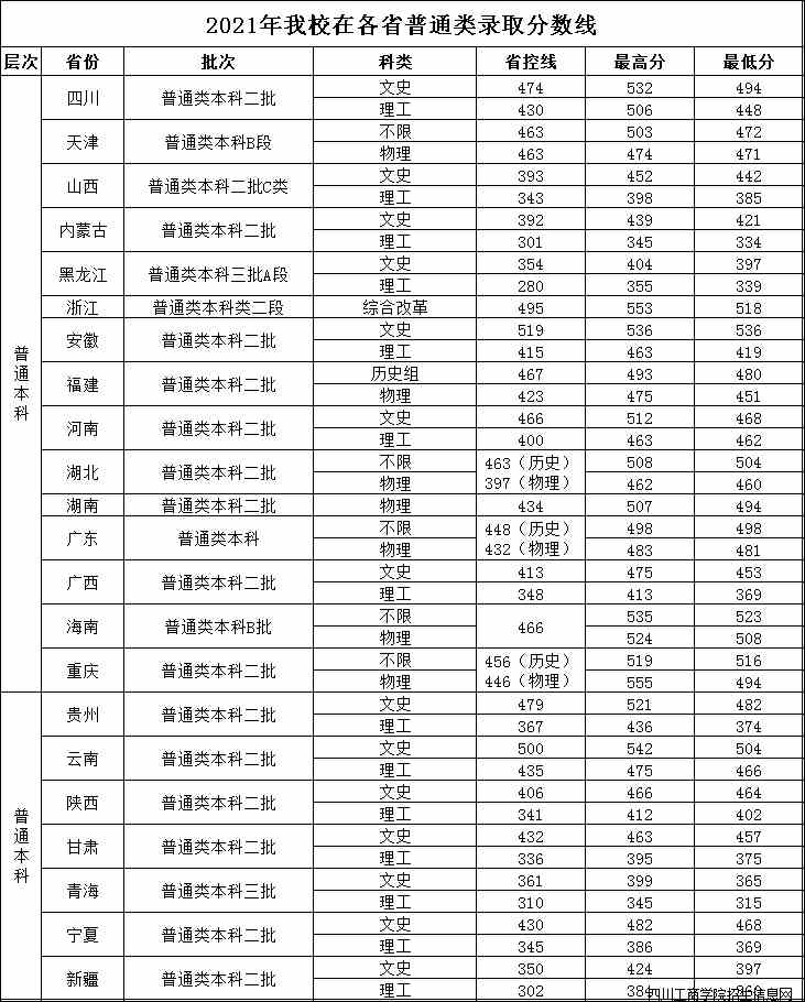 【几本大学】四川工商学院是几本_是二本还是三本大学？