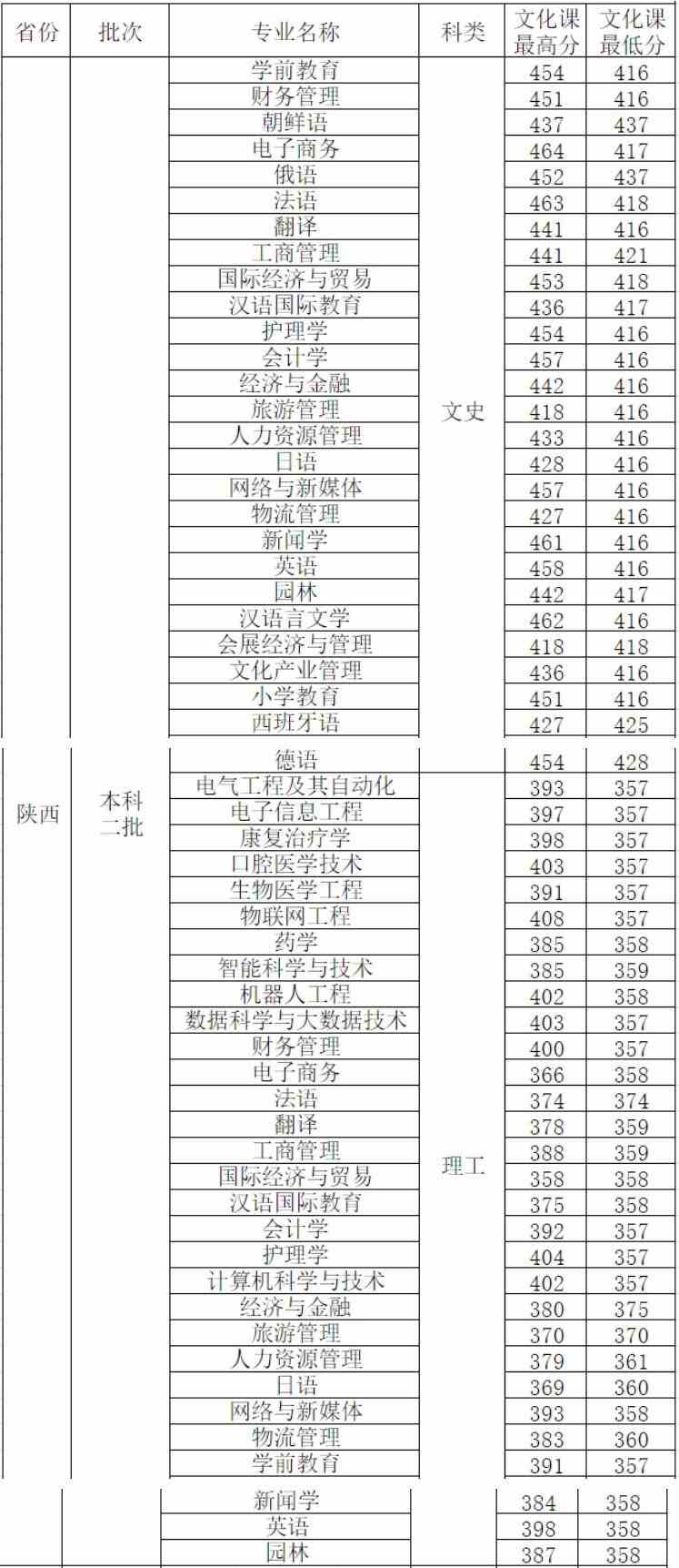 【几本大学】西安外事学院是几本_是二本还是三本大学？