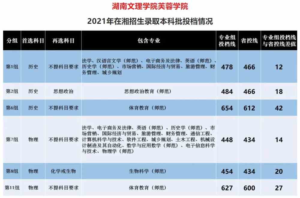 【几本大学】湖南文理学院芙蓉学院是几本_是二本还是三本大学？