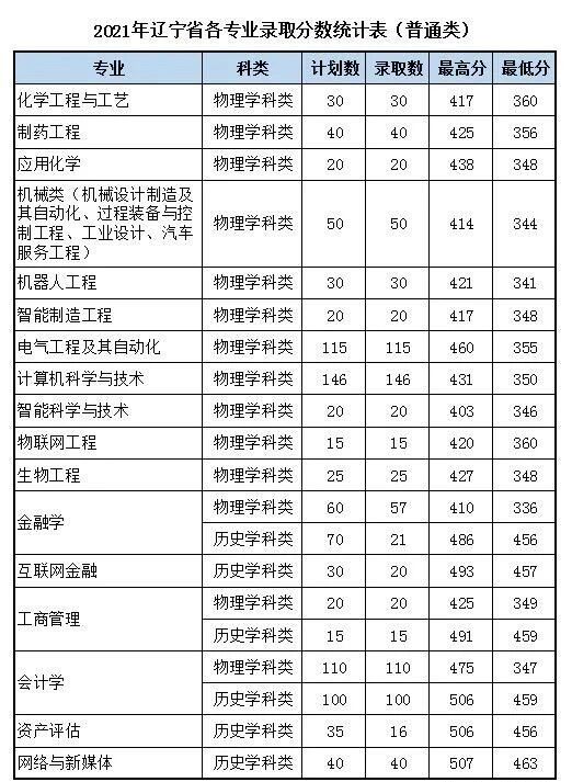 【几本大学】沈阳科技学院是几本_是二本还是三本大学？
