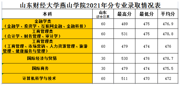 【几本大学】山东财经大学燕山学院是几本_是二本还是三本大学？