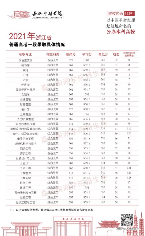 【几本大学】嘉兴南湖学院是几本_是一本还是二本大学？