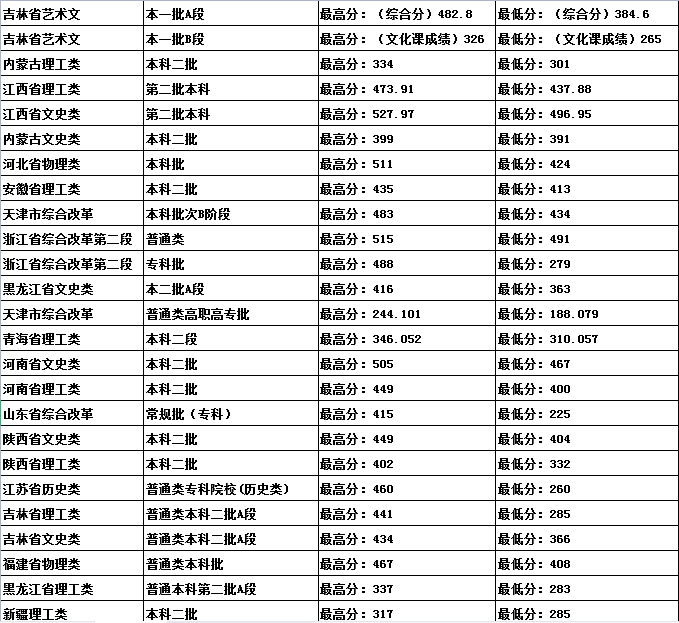 【几本大学】吉林建筑科技学院是几本_是二本还是三本大学？