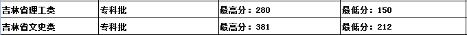 【几本大学】吉林建筑科技学院是几本_是二本还是三本大学？