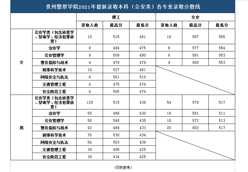 【几本大学】贵州警察学院是几本_是一本还是二本大学？