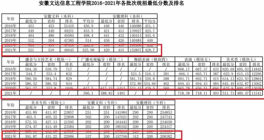 【几本大学】安徽文达信息工程学院是几本_是二本还是三本大学？