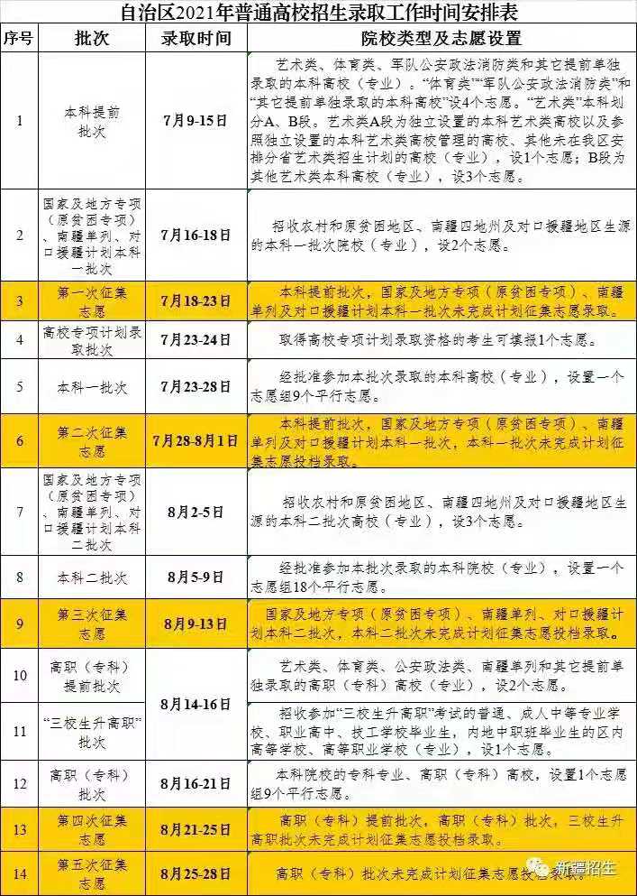 新疆2021年普通高校招生录取工作将于7月9日开始