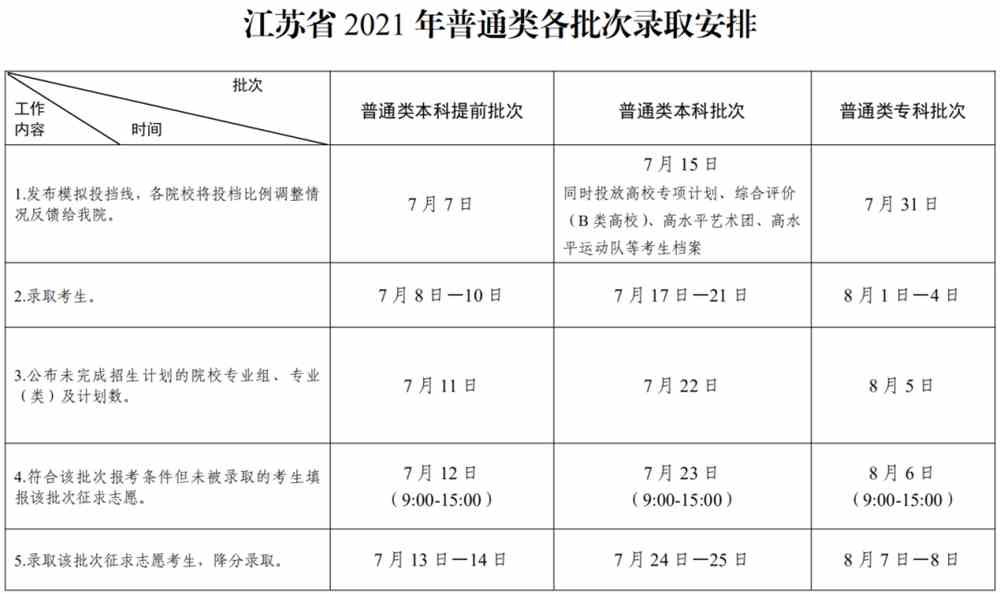 江苏2021年普通高校招生各批次录取时间安排表出炉！