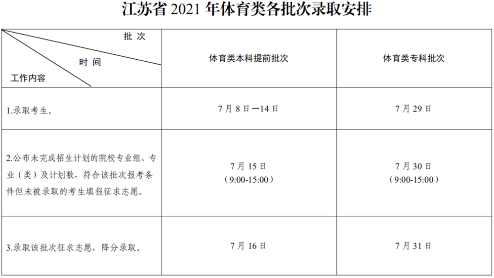 江苏2021年普通高校招生各批次录取时间安排表出炉！