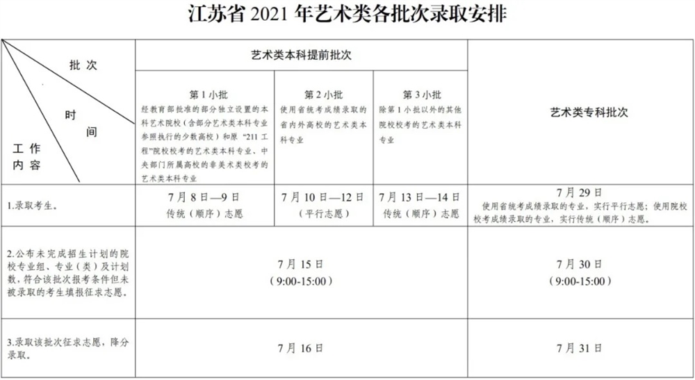 江苏2021年普通高校招生各批次录取时间安排表出炉！