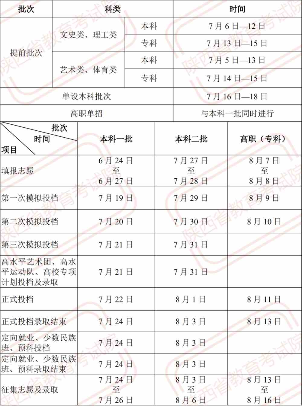 2021年陕西高考录取于7月6日至8月16日进行！