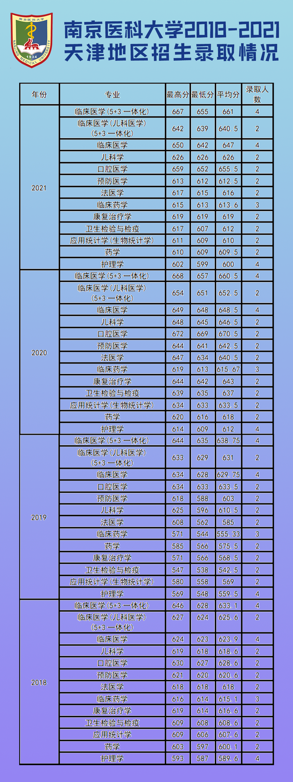 <a href='/zhuanlan/jiangsubk/19/'>南京医科大学</a>近几年江苏省外各专业招生录取分数统计