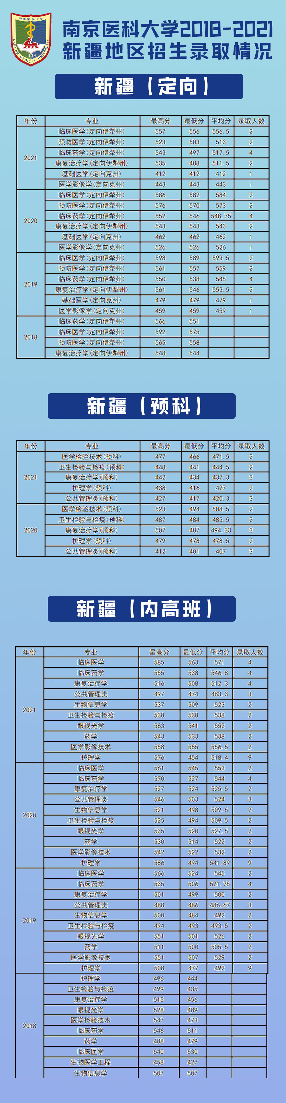 南京医科大学近几年江苏省外各专业招生录取分数统计